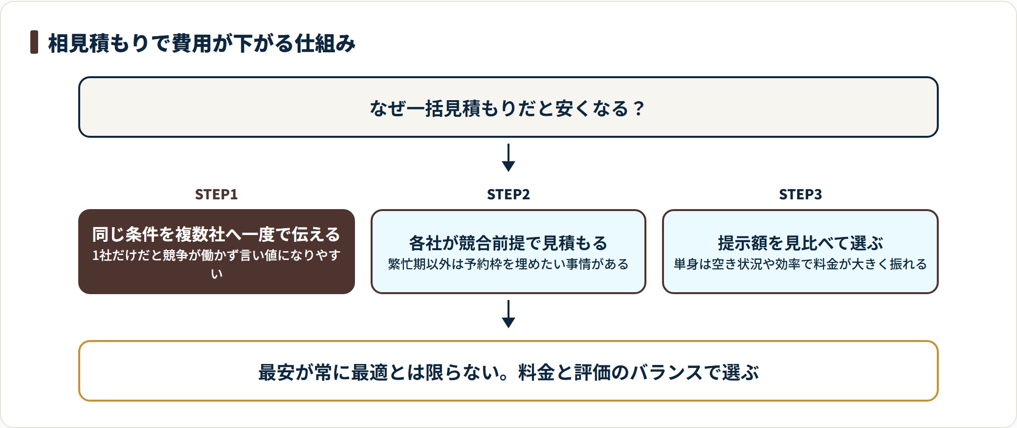 一括見積もりは複数業者に同じ条件を伝えて競争状態を作ることで費用が下がる仕組みを示した図。
