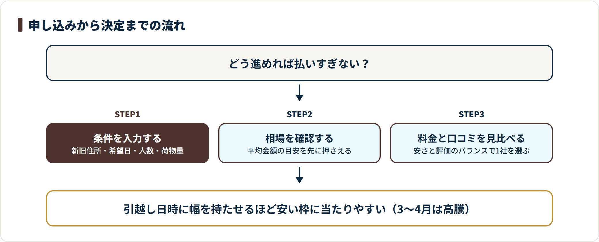 引越し侍の使い方を、条件入力、相場の確認、料金と口コミの比較という流れで示した図。