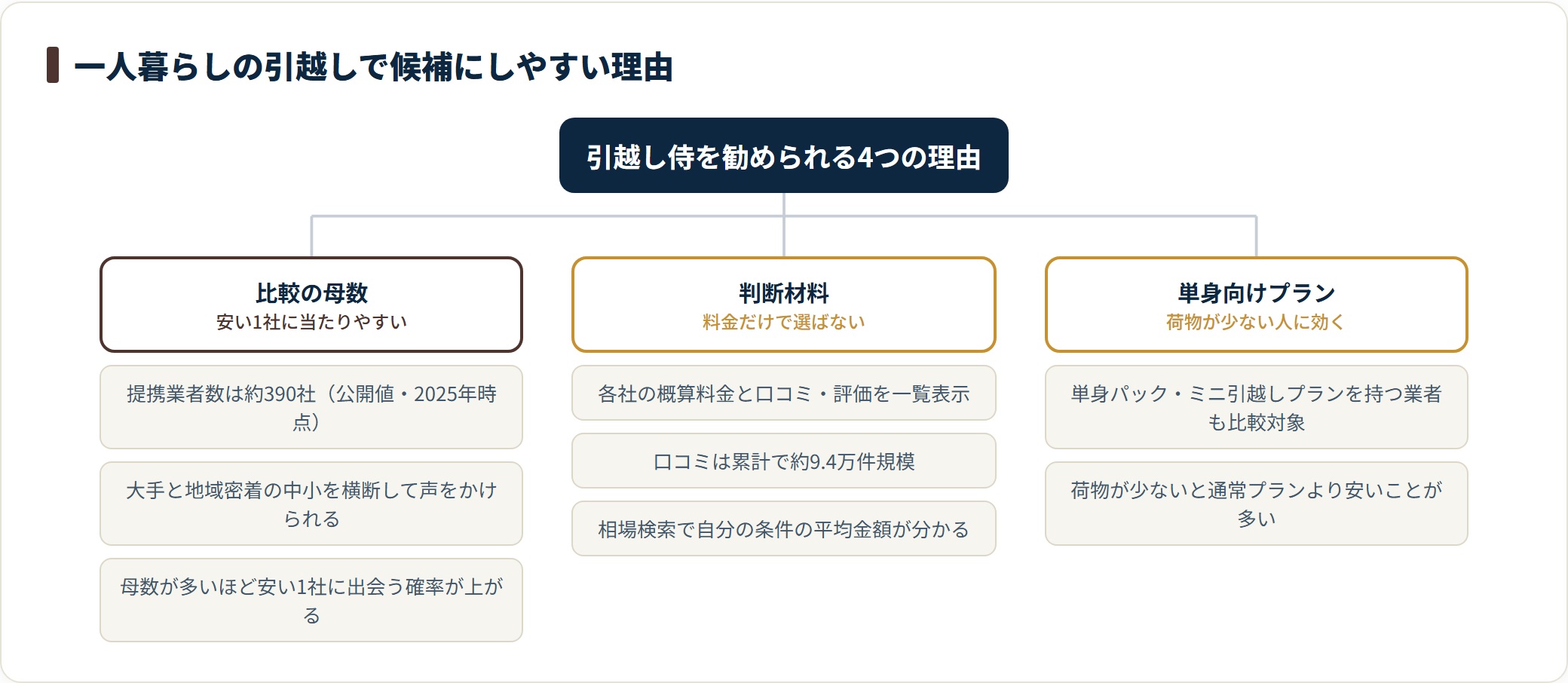 引越し侍の強みを、提携業者数の多さ、料金と口コミを見比べられる点、単身向けプランを比較できる点に整理した図。