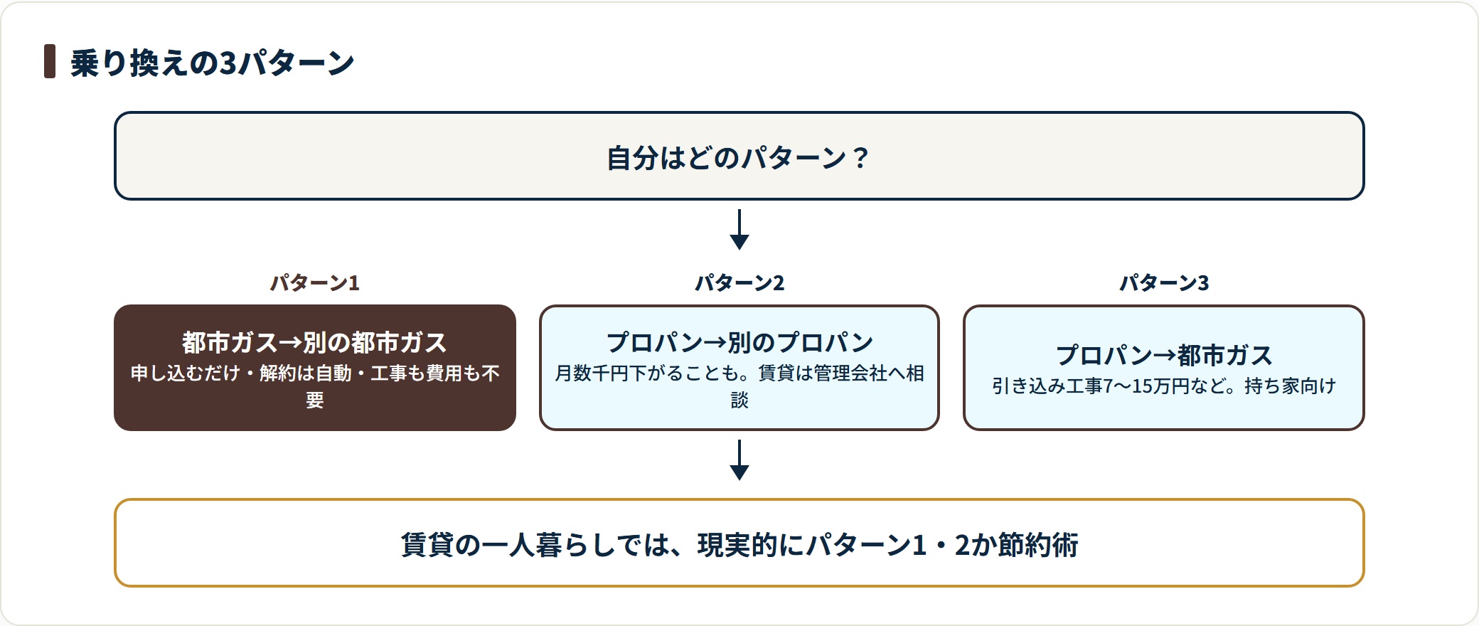 ガス会社の乗り換えを、都市ガス間の変更、プロパン間の変更、プロパンから都市ガスへの切替の3パターンで示した図。