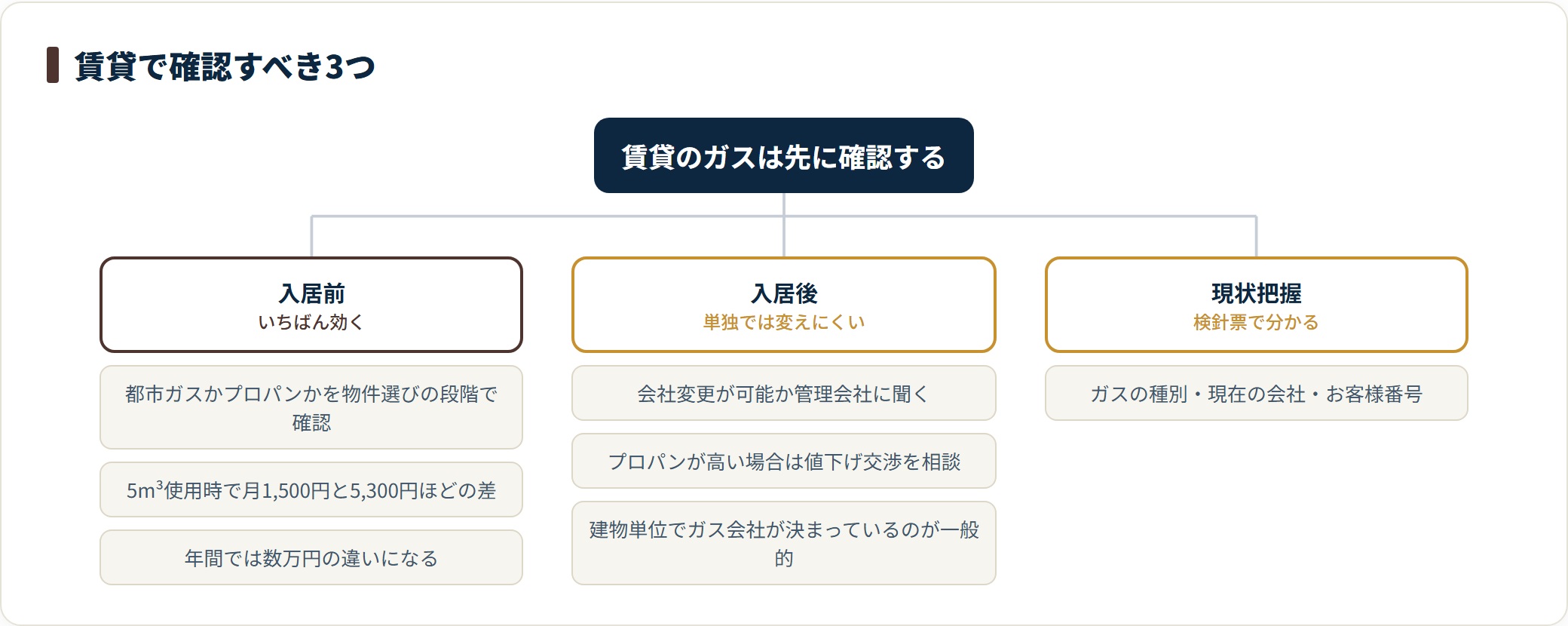 賃貸ではガスの種類を入居前に確認し、入居後は管理会社に変更可否を聞き、検針票で現状を把握するという3点を整理した図。