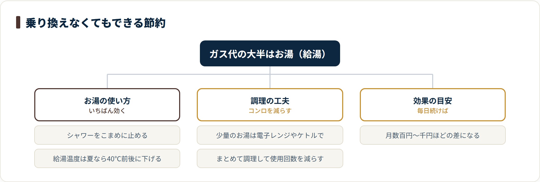 ガス代の節約はシャワーや給湯温度などお湯の使い方、調理の工夫が中心で、月数百円から千円の差になることを示した図。