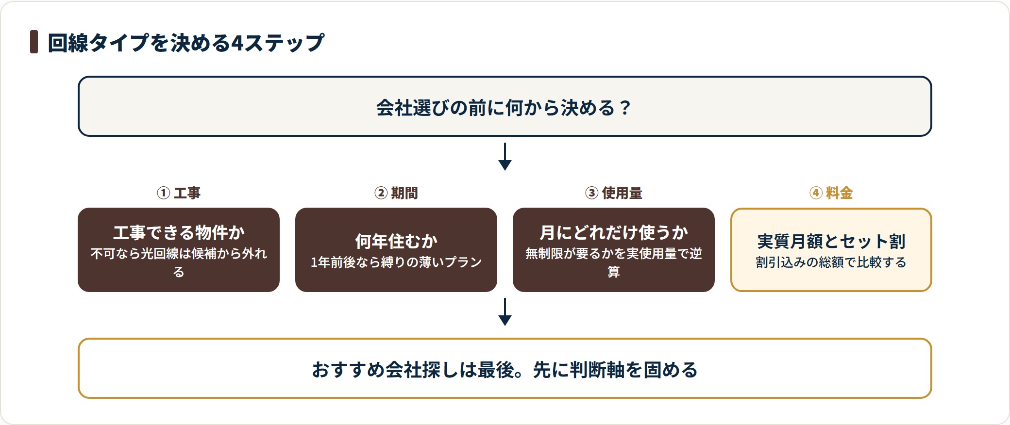 ネット回線を選ぶ順序を、工事の可否、居住期間、月の使用量、料金とセット割の4ステップで示した図。会社選びより先に判断軸を固める流れ。