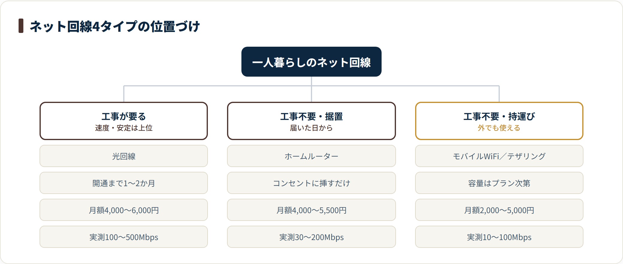 一人暮らしで使えるネット回線を、工事が必要な光回線、工事不要で据え置くホームルーター、持ち運べるモバイルWiFiとテザリングの3系統に分類し、月額と実測速度の目安を示した図。