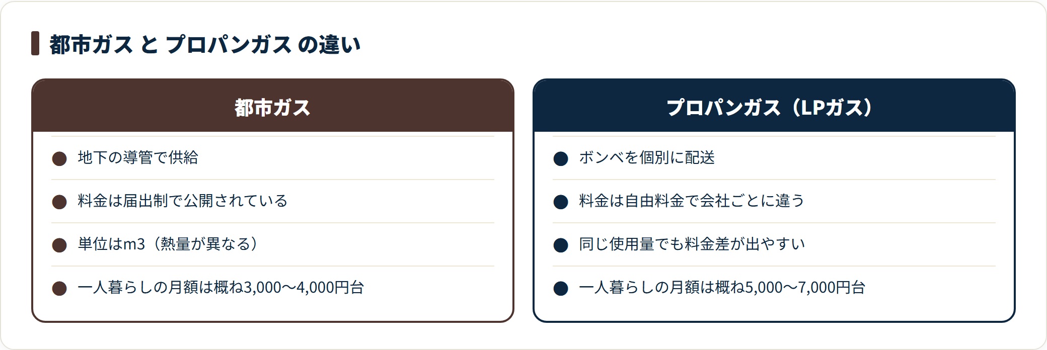都市ガスとプロパンガスの供給方式と料金制度の違いを対比した比較図