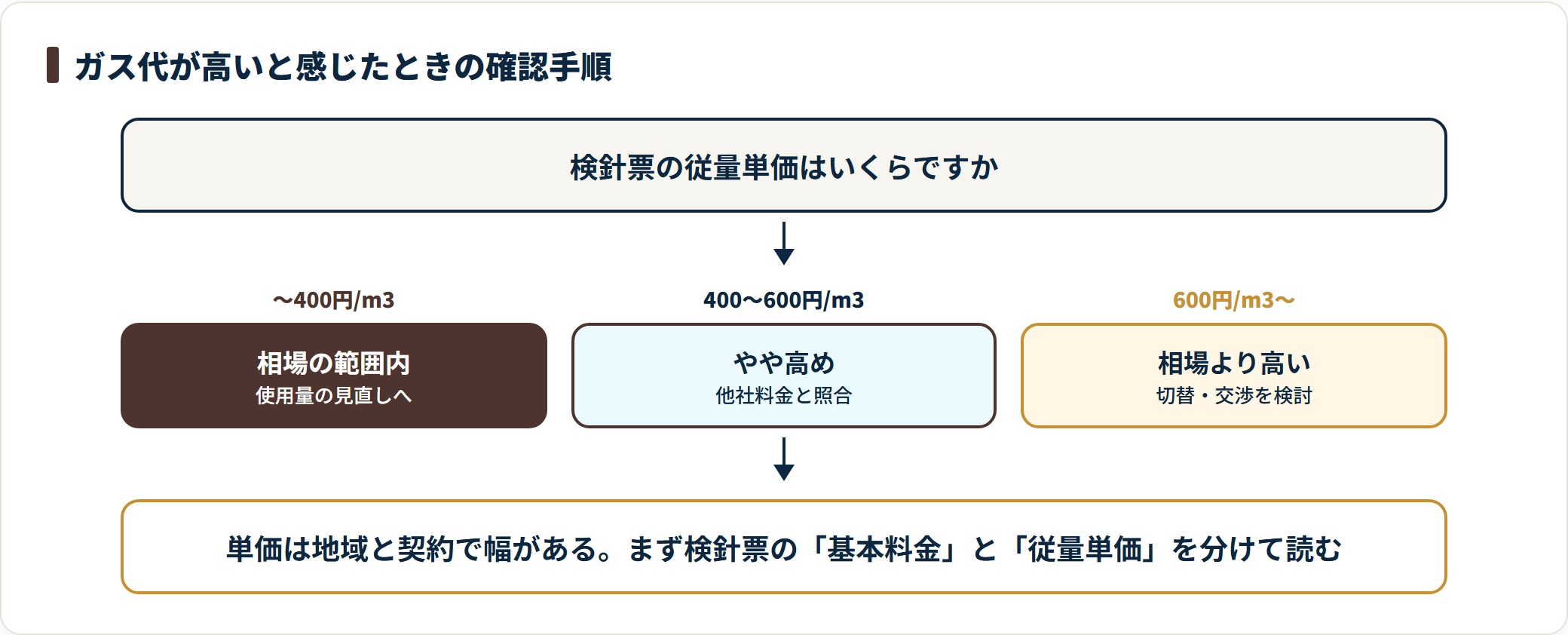 プロパンガスの従量単価から高いかどうかを3段階で判定するフロー図