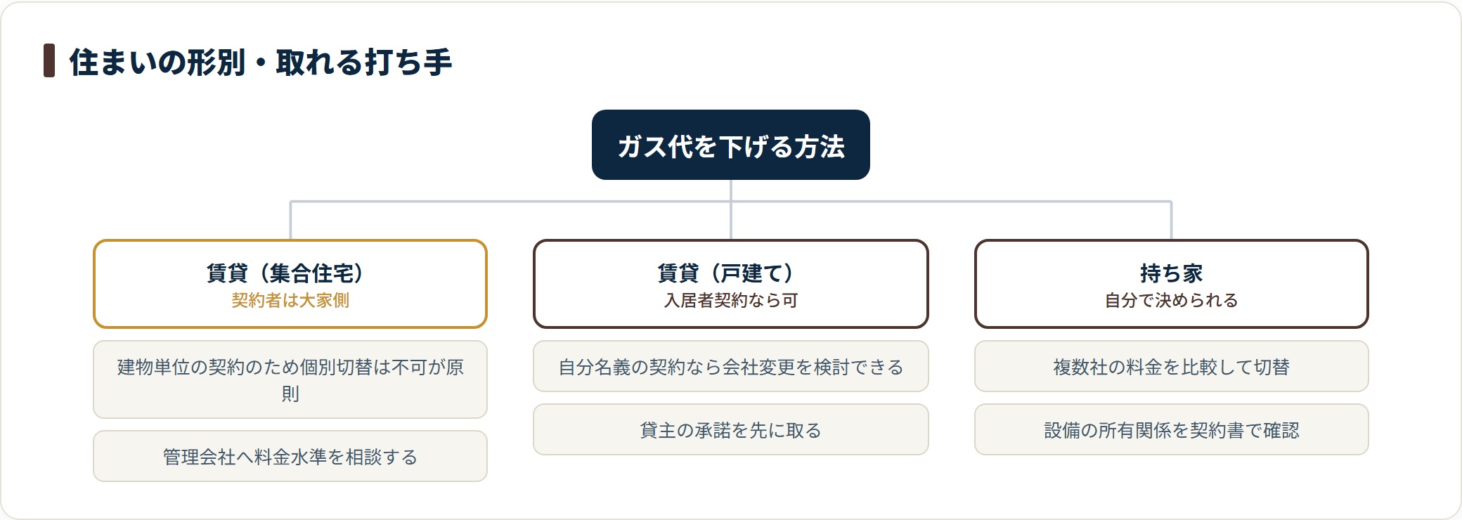 賃貸集合住宅・賃貸戸建て・持ち家で取れるガス代の打ち手を分類したツリー図