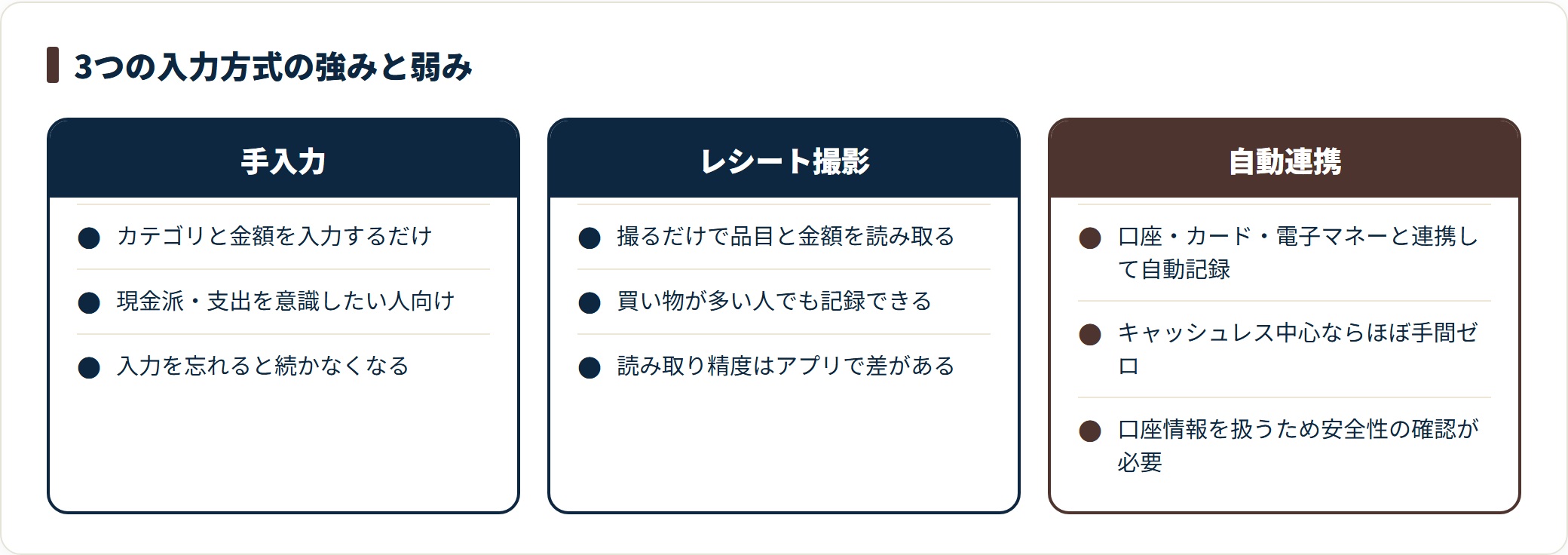 家計簿アプリの手入力、レシート撮影、自動連携の3方式について強みと弱みを対比した図。