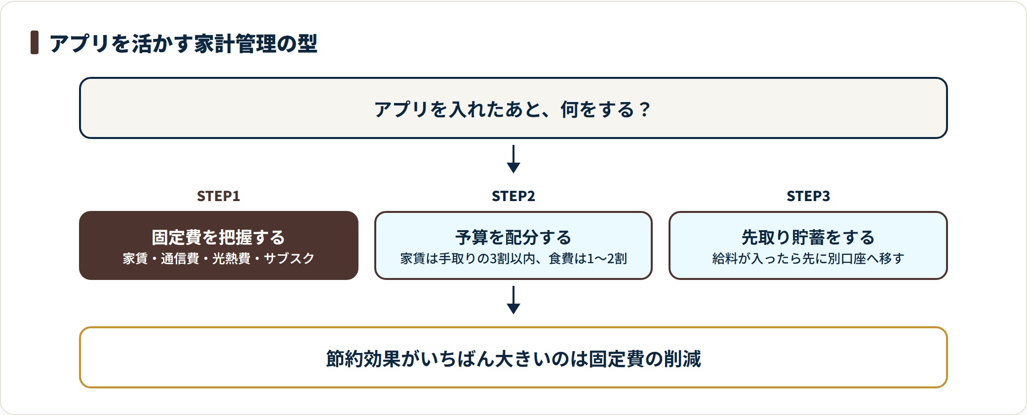 家計管理は固定費の把握、予算の配分、先取り貯蓄の3ステップで回すことを示した図。