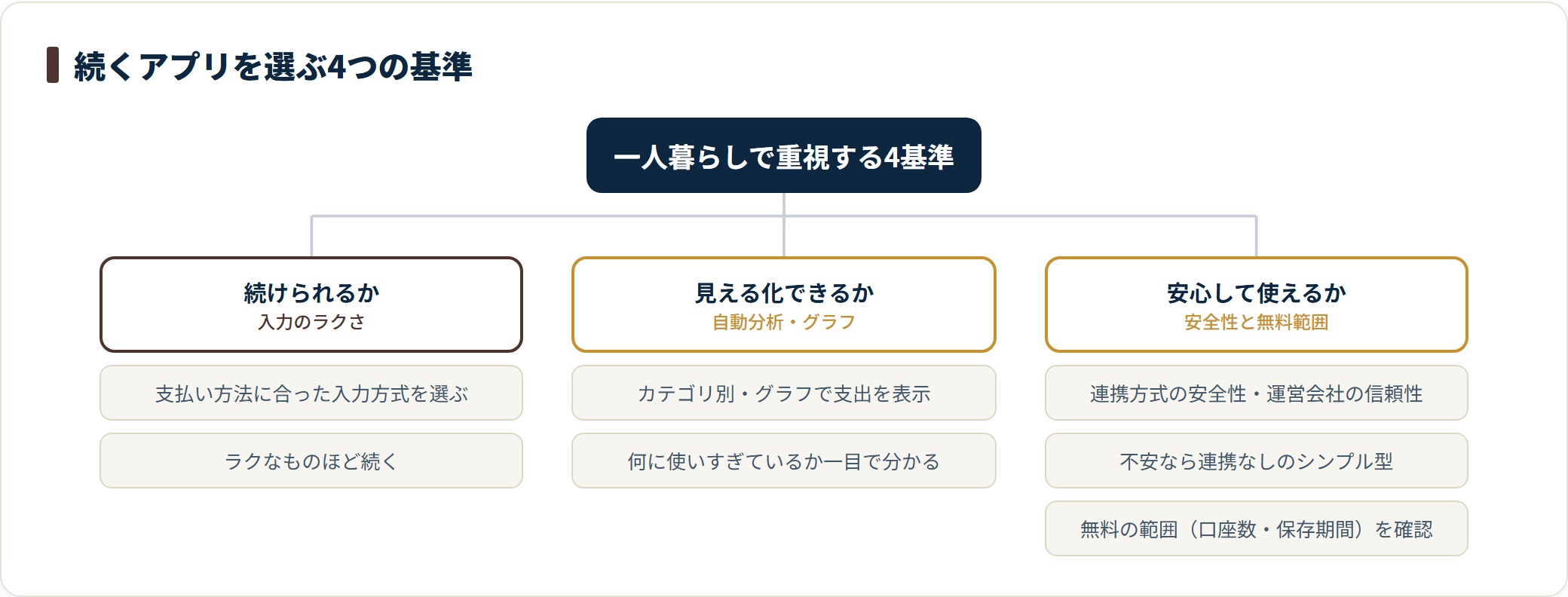 家計簿アプリを選ぶ基準を、入力のラクさ、見える化の機能、安全性と無料範囲の3グループに整理した図。